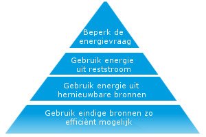 Trias Energetica 
